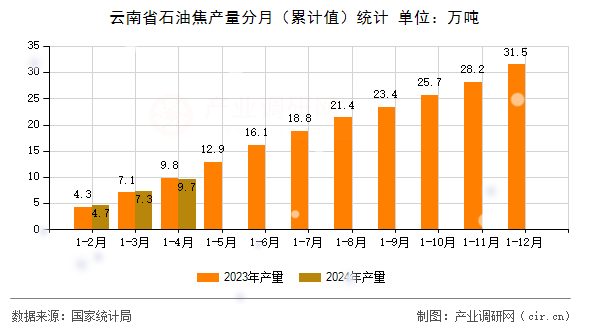 云南省石油焦產(chǎn)量分月（累計(jì)值）統(tǒng)計(jì)
