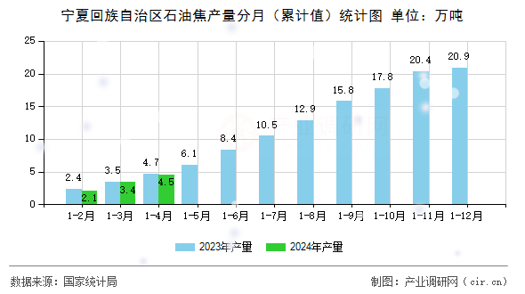 寧夏回族自治區(qū)石油焦產量分月（累計值）統(tǒng)計圖