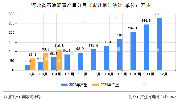 河北省石油瀝青產(chǎn)量分月（累計(jì)值）統(tǒng)計(jì)