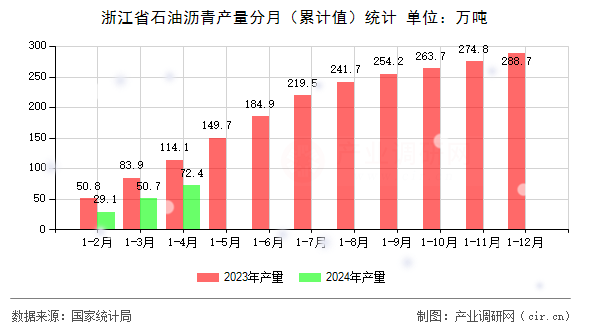 浙江省石油瀝青產量分月（累計值）統(tǒng)計