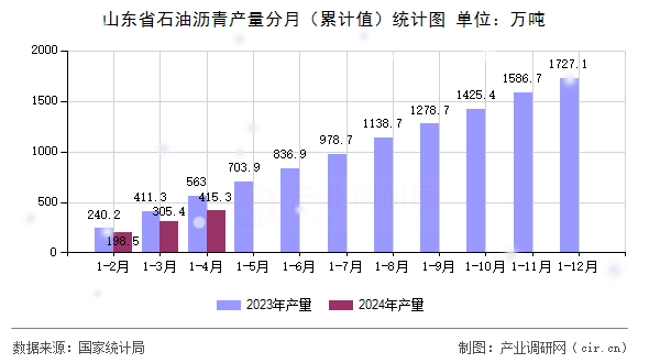 山東省石油瀝青產(chǎn)量分月（累計值）統(tǒng)計圖