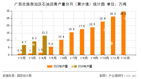 廣西壯族自治區(qū)石油瀝青產(chǎn)量分月（累計值）統(tǒng)計圖