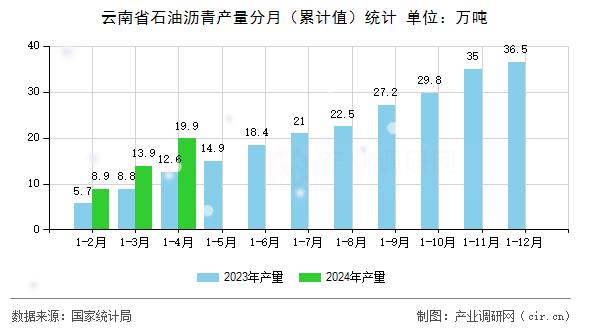 云南省石油瀝青產(chǎn)量分月（累計值）統(tǒng)計