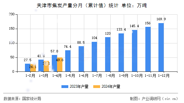 天津市焦炭產量分月（累計值）統(tǒng)計
