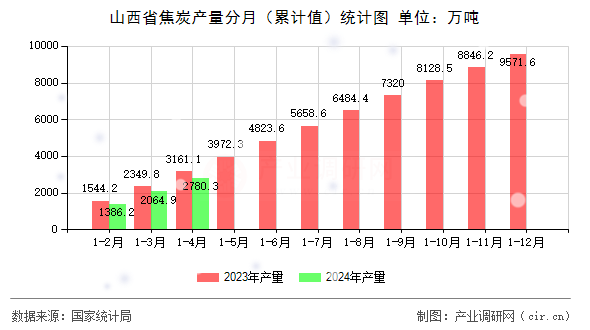 山西省焦炭產(chǎn)量分月（累計值）統(tǒng)計圖