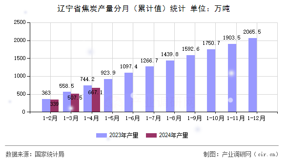 遼寧省焦炭產(chǎn)量分月（累計值）統(tǒng)計