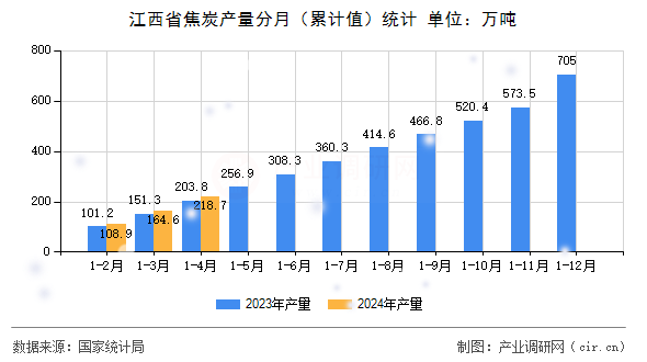 江西省焦炭產(chǎn)量分月（累計值）統(tǒng)計