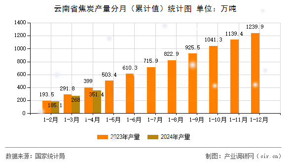 云南省焦炭產(chǎn)量分月（累計(jì)值）統(tǒng)計(jì)圖