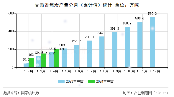 甘肅省焦炭產(chǎn)量分月（累計值）統(tǒng)計