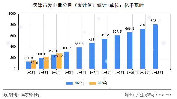 天津市發(fā)電量分月（累計值）統(tǒng)計
