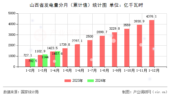 山西省發(fā)電量分月（累計(jì)值）統(tǒng)計(jì)圖