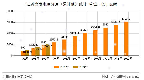 江蘇省發(fā)電量分月（累計(jì)值）統(tǒng)計(jì)