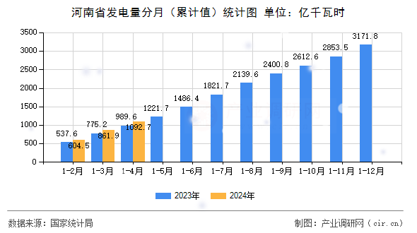 河南省發(fā)電量分月（累計(jì)值）統(tǒng)計(jì)圖