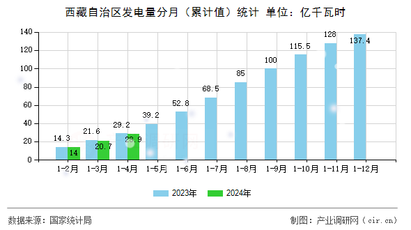 西藏自治區(qū)發(fā)電量分月（累計值）統(tǒng)計