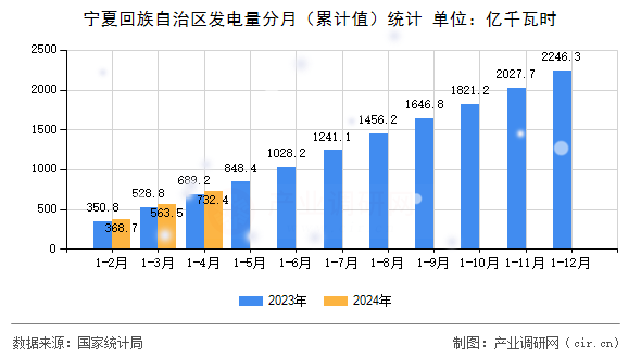 寧夏回族自治區(qū)發(fā)電量分月（累計(jì)值）統(tǒng)計(jì)