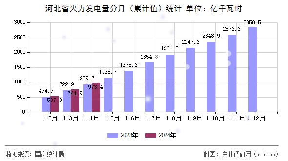 河北省火力發(fā)電量分月（累計(jì)值）統(tǒng)計(jì)