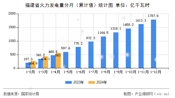 福建省火力發(fā)電量分月（累計(jì)值）統(tǒng)計(jì)圖