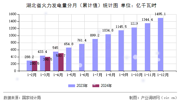 湖北省火力發(fā)電量分月（累計值）統(tǒng)計圖