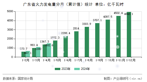 廣東省火力發(fā)電量分月（累計(jì)值）統(tǒng)計(jì)