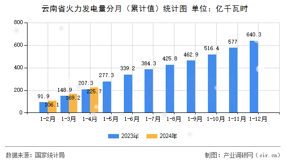 云南省火力發(fā)電量分月（累計值）統(tǒng)計圖