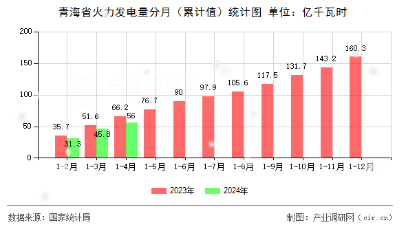 青海省火力發(fā)電量分月（累計(jì)值）統(tǒng)計(jì)圖