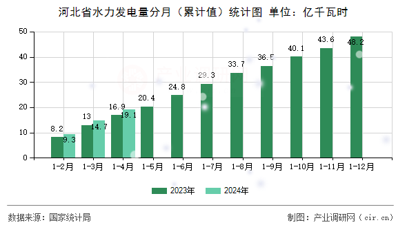 河北省水力發(fā)電量分月（累計值）統計圖