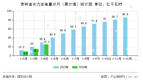 吉林省水力發(fā)電量分月（累計(jì)值）統(tǒng)計(jì)圖