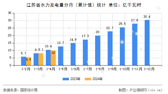 江蘇省水力發(fā)電量分月（累計(jì)值）統(tǒng)計(jì)