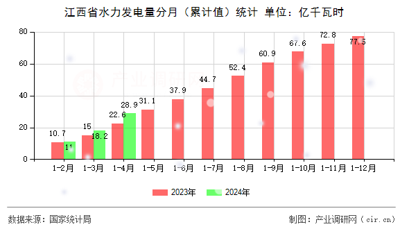 江西省水力發(fā)電量分月（累計(jì)值）統(tǒng)計(jì)