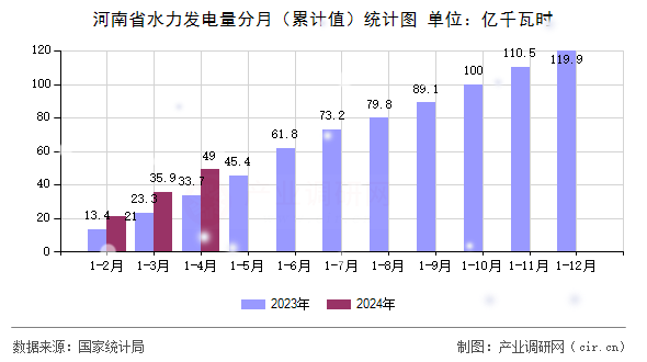 河南省水力發(fā)電量分月（累計(jì)值）統(tǒng)計(jì)圖
