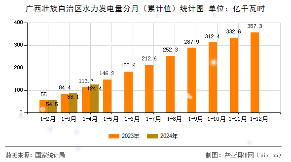 廣西壯族自治區(qū)水力發(fā)電量分月（累計(jì)值）統(tǒng)計(jì)圖