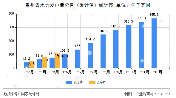 貴州省水力發(fā)電量分月（累計值）統(tǒng)計圖
