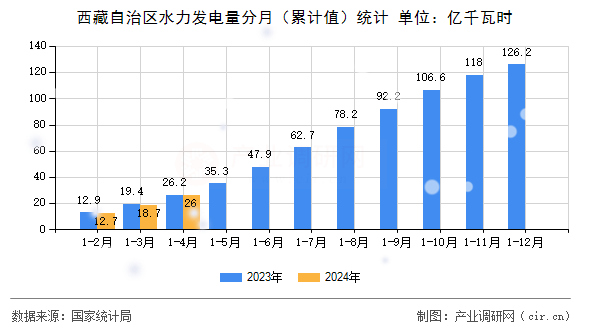 西藏自治區(qū)水力發(fā)電量分月（累計(jì)值）統(tǒng)計(jì)