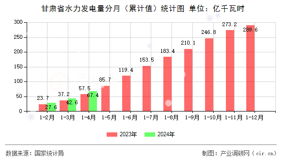 甘肅省水力發(fā)電量分月（累計(jì)值）統(tǒng)計(jì)圖