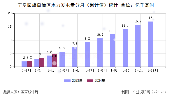寧夏回族自治區(qū)水力發(fā)電量分月（累計(jì)值）統(tǒng)計(jì)