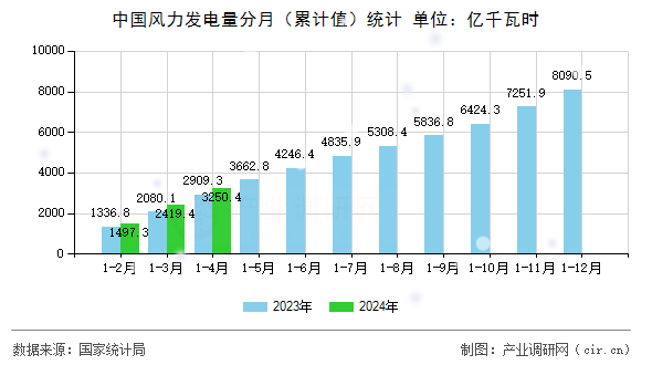 中國風(fēng)力發(fā)電量分月（累計(jì)值）統(tǒng)計(jì)