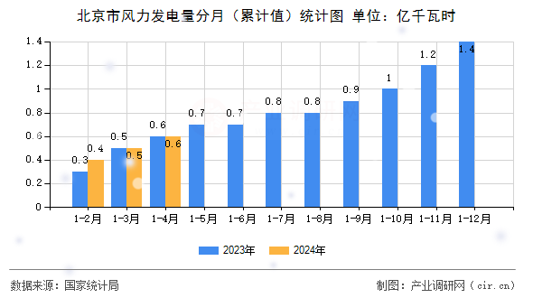 北京市風力發(fā)電量分月（累計值）統(tǒng)計圖