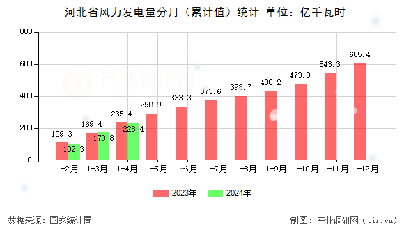 河北省風(fēng)力發(fā)電量分月（累計值）統(tǒng)計