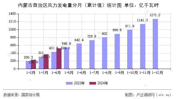 內(nèi)蒙古自治區(qū)風(fēng)力發(fā)電量分月（累計值）統(tǒng)計圖