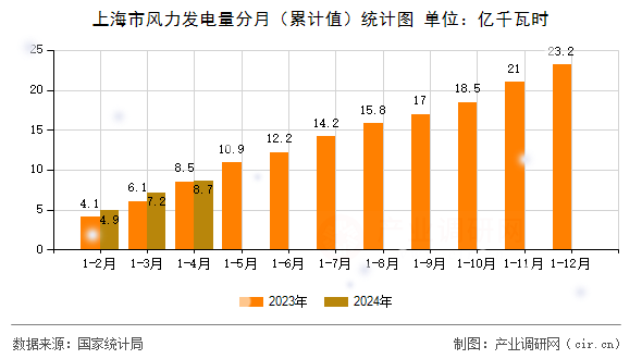 上海市風(fēng)力發(fā)電量分月（累計值）統(tǒng)計圖