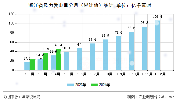 浙江省風(fēng)力發(fā)電量分月（累計(jì)值）統(tǒng)計(jì)
