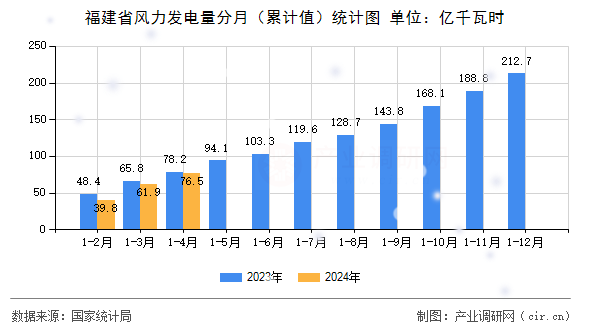 福建省風(fēng)力發(fā)電量分月（累計值）統(tǒng)計圖