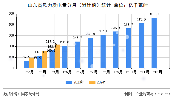 山東省風(fēng)力發(fā)電量分月（累計(jì)值）統(tǒng)計(jì)