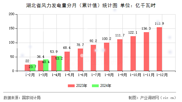 湖北省風(fēng)力發(fā)電量分月（累計(jì)值）統(tǒng)計(jì)圖
