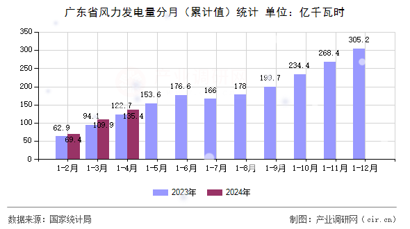 廣東省風力發(fā)電量分月（累計值）統(tǒng)計
