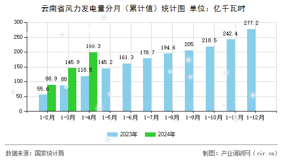 云南省風(fēng)力發(fā)電量分月（累計(jì)值）統(tǒng)計(jì)圖