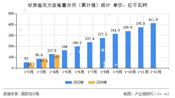 甘肅省風(fēng)力發(fā)電量分月（累計(jì)值）統(tǒng)計(jì)