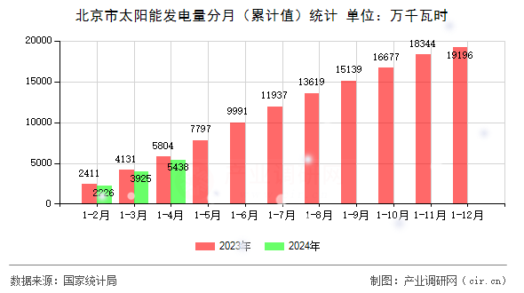 北京市太陽(yáng)能發(fā)電量分月（累計(jì)值）統(tǒng)計(jì)