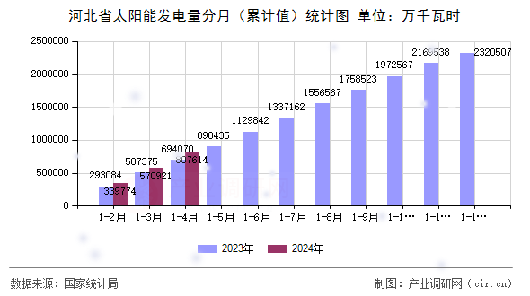 河北省太陽能發(fā)電量分月（累計(jì)值）統(tǒng)計(jì)圖