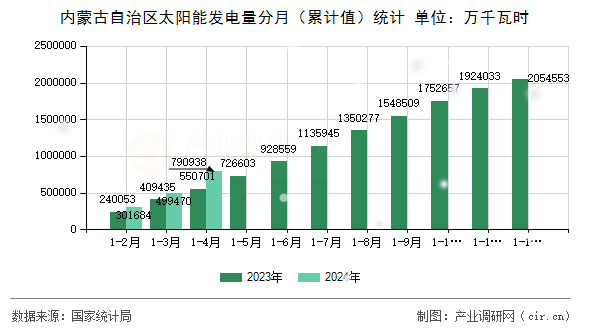 內(nèi)蒙古自治區(qū)太陽能發(fā)電量分月（累計值）統(tǒng)計
